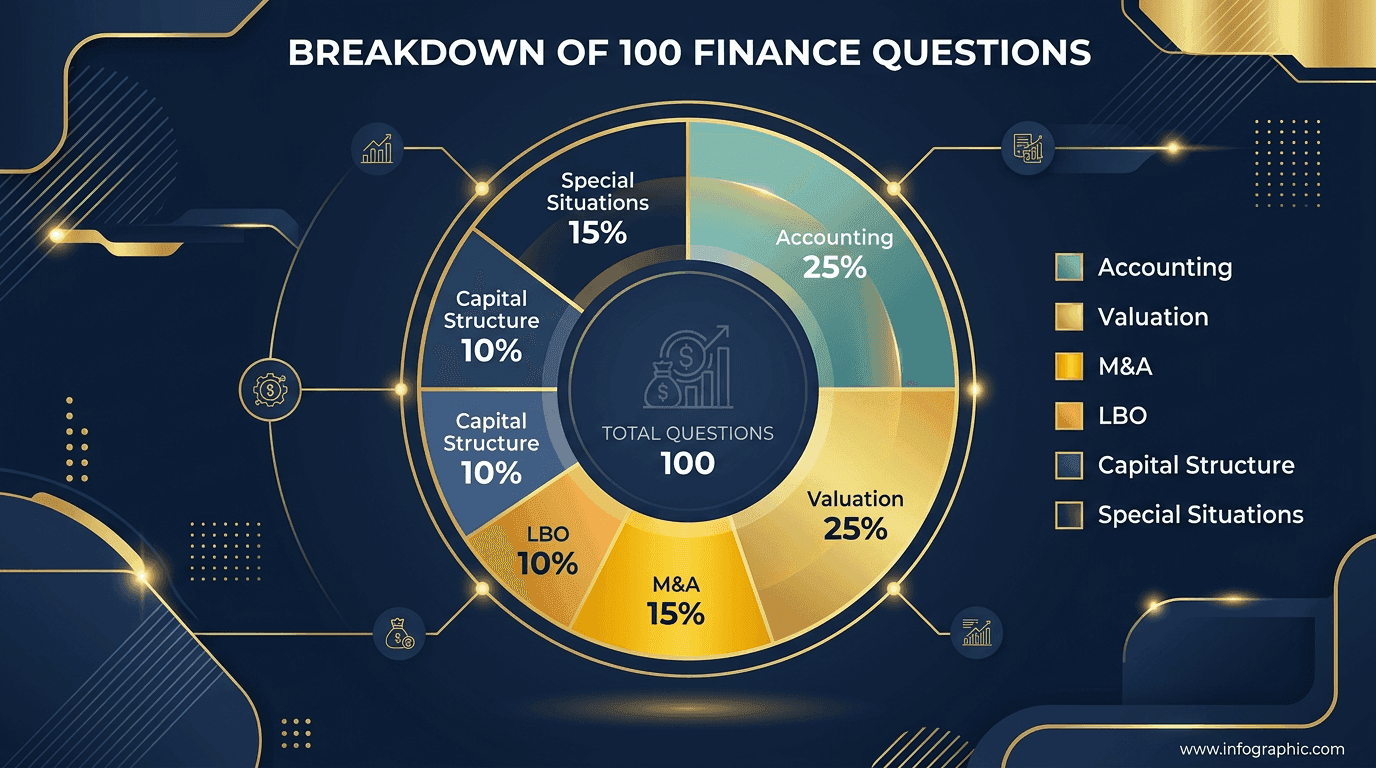 Breakdown of 100 IB technical questions by topic: Accounting 25%, Valuation 25%, M&A 15%, LBO 10%, Capital Structure 10%, Special Situations 15%