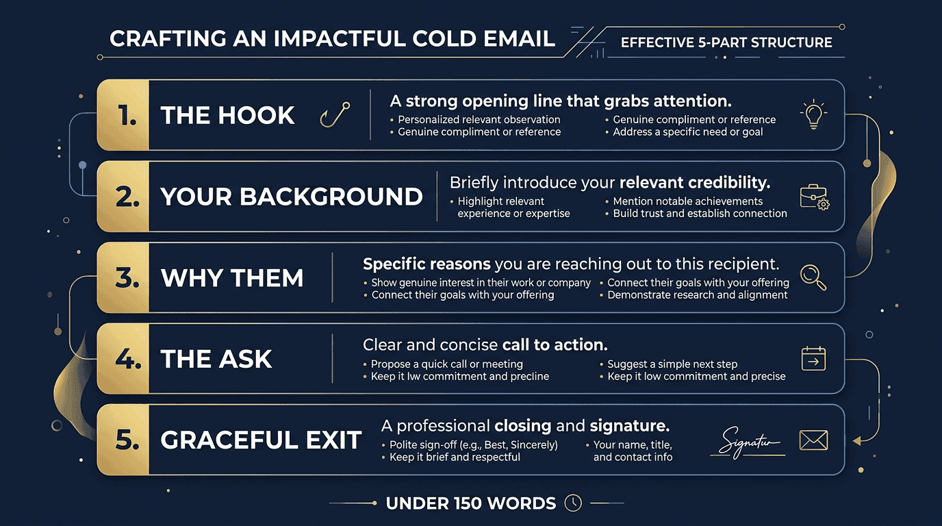 Anatomy of a perfect cold email: 5-part structure including the hook, background, why them, the ask, and graceful exit