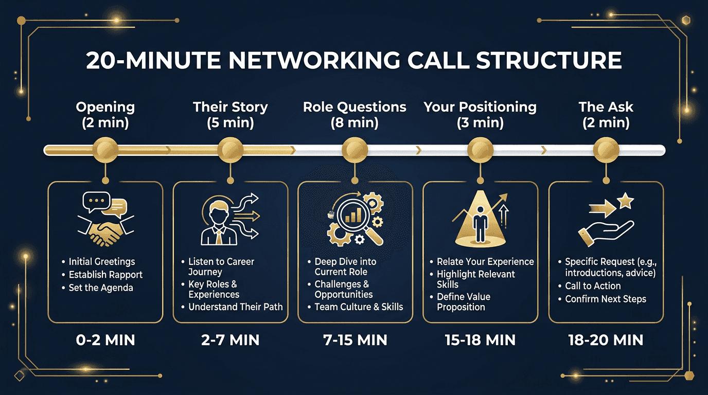 Ideal 20-minute networking call structure: Opening 2 min, Their Story 5 min, Role Questions 8 min, Your Positioning 3 min, The Ask 2 min