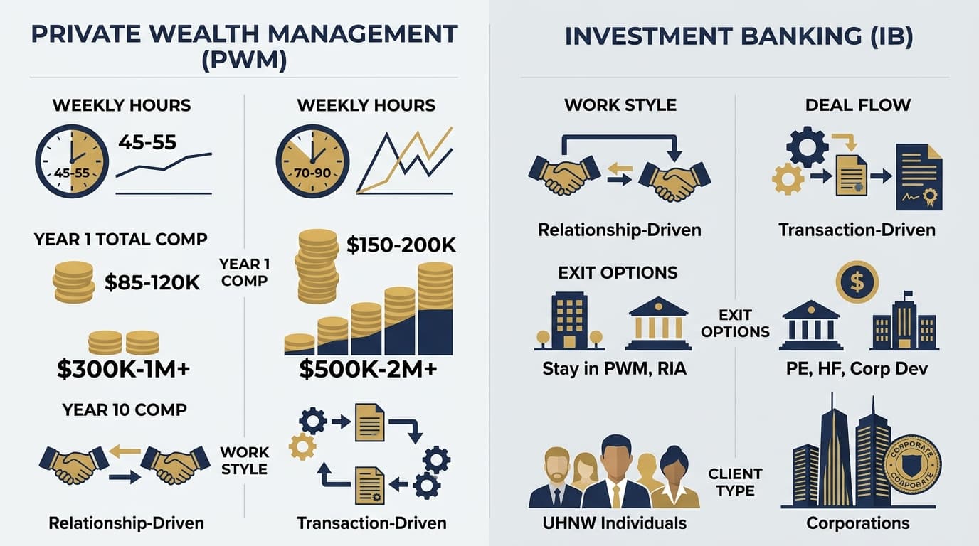 Private wealth management versus investment banking comparison across compensation, lifestyle, skills, and career trajectory