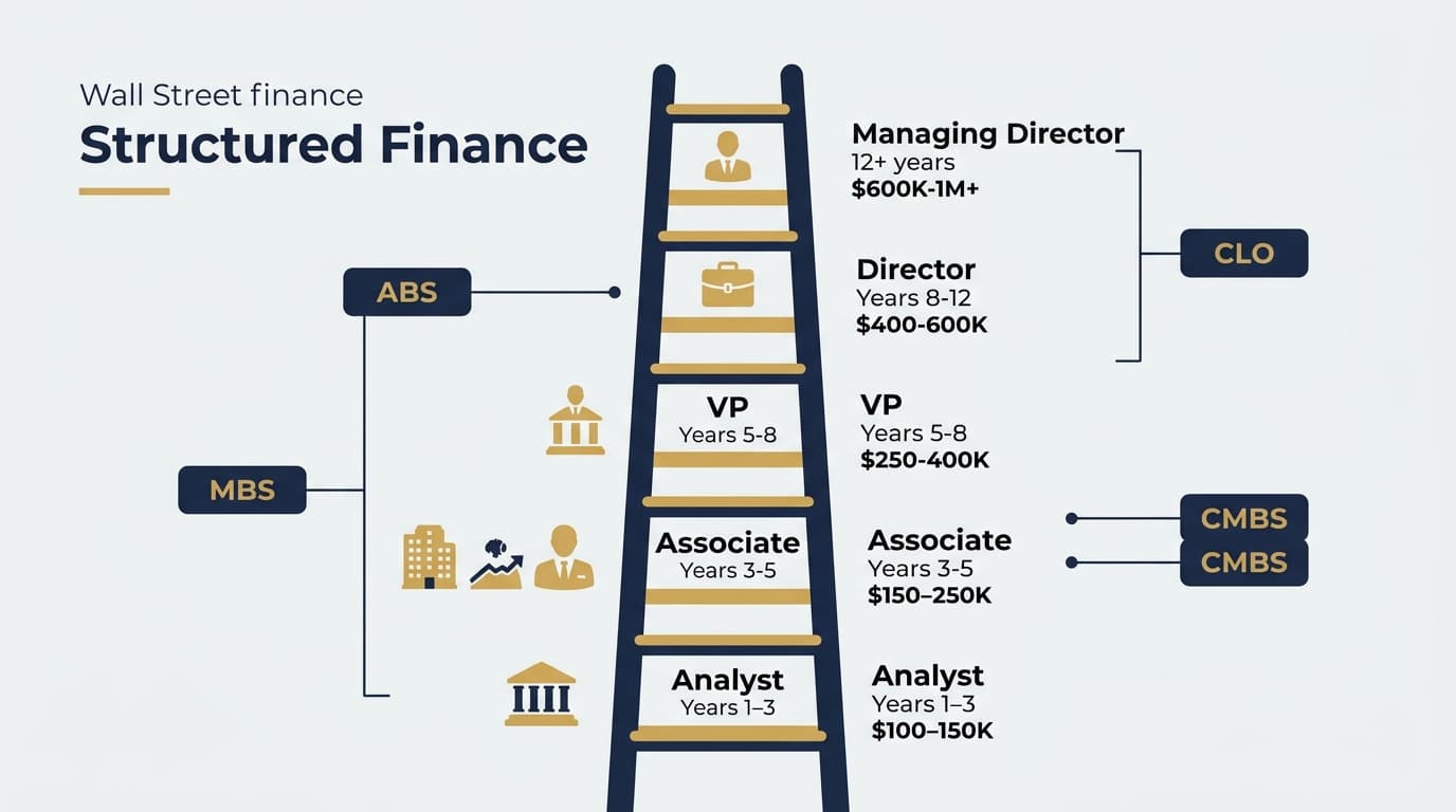 Structured finance career progression from Analyst to Managing Director with compensation ranges and typical timelines